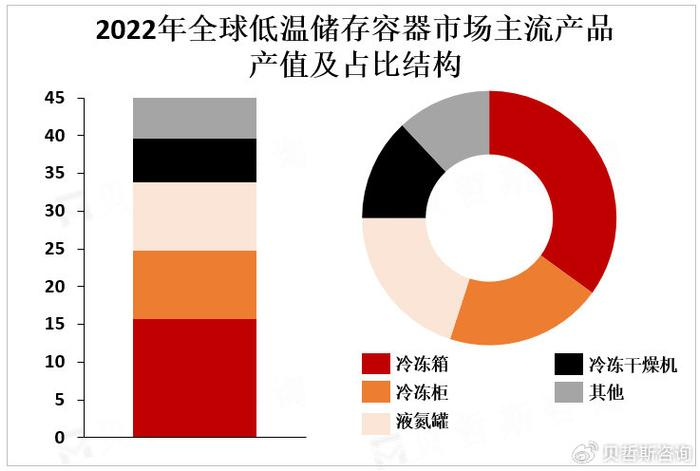 低溫容器市場(chǎng)主流產(chǎn)品產(chǎn)值